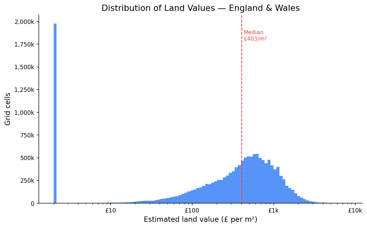 Land value distribution histogram