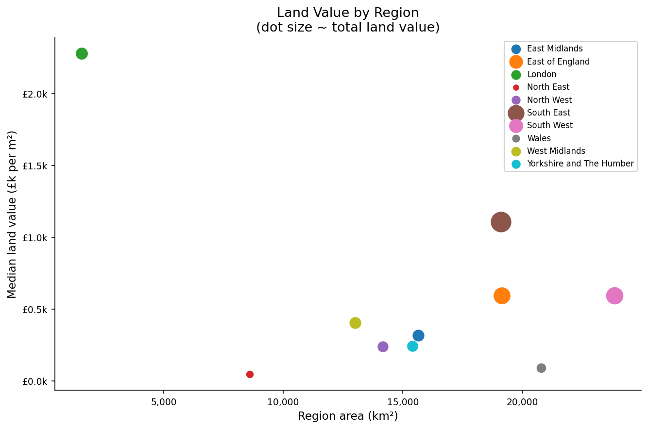 Land value by region