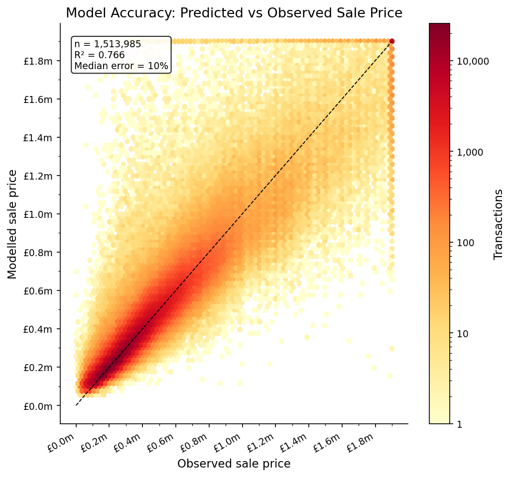 Predicted vs actual price scatter
