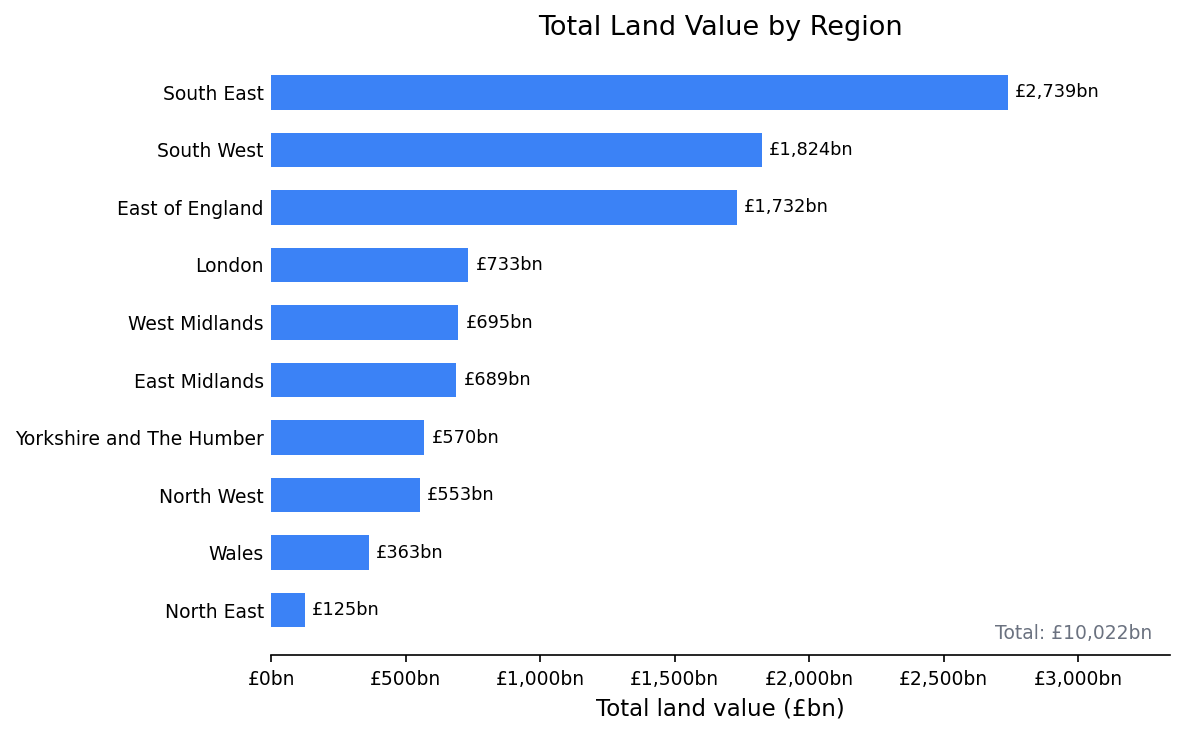 Total land value by region
